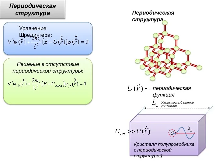 Периодическая структура Периодическая структура периодическая функция Кристалл полупроводника с периодической структурой Характерный