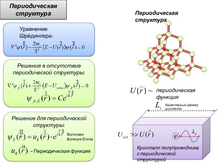 Периодическая структура Периодическая структура периодическая функция Кристалл полупроводника с периодической структурой Характерный