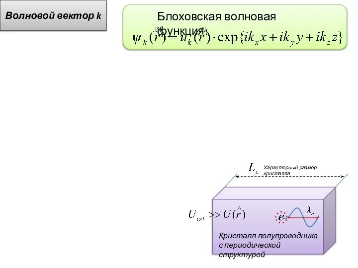 Волновой вектор k Кристалл полупроводника с периодической структурой Характерный размер кристалла Блоховская волновая функция: