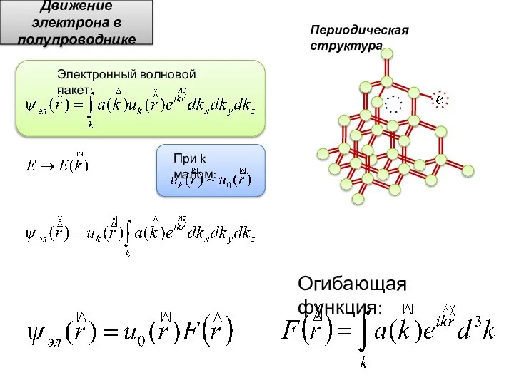 Движение электрона в полупроводнике Периодическая структура Электронный волновой пакет: При k малом: Огибающая функция: