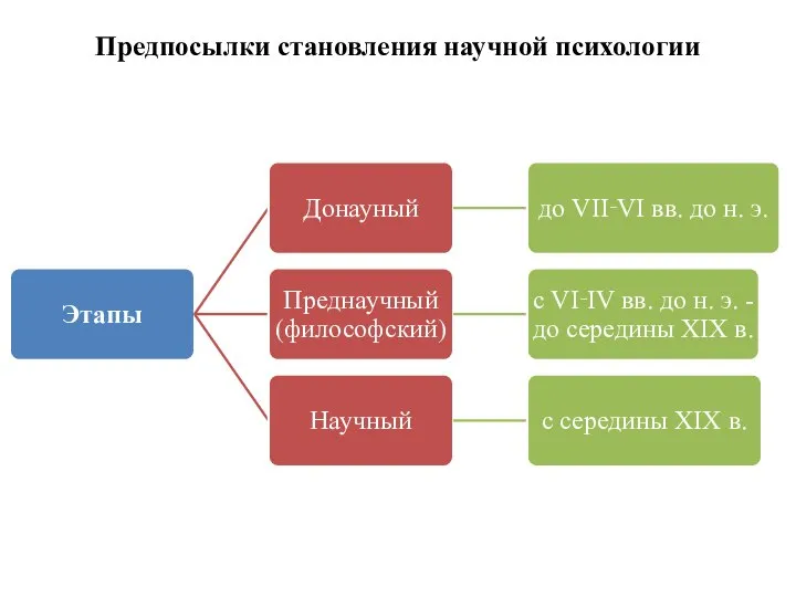 Предпосылки становления научной психологии