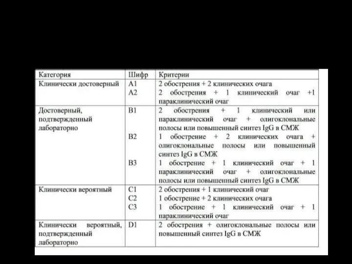 Критерии диагноза рассеянный склероз (Poser C.M. 1983г.)