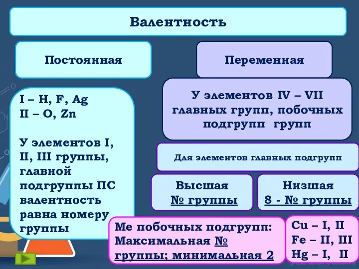 Валентность Постоянная Переменная I – H, F, Ag II – O, Zn