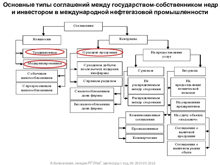 Основные типы соглашений между государством-собственником недр и инвестором в международной нефтегазовой промышленности