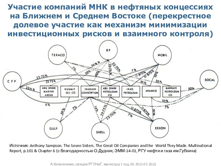 Участие компаний МНК в нефтяных концессиях на Ближнем и Среднем Востоке (перекрестное