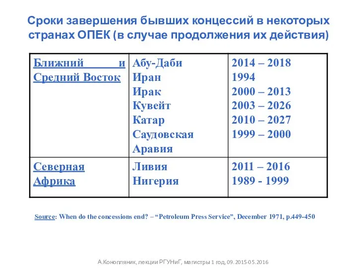 Сроки завершения бывших концессий в некоторых странах ОПЕК (в случае продолжения их