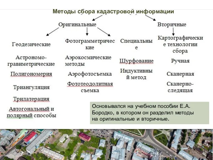 Основывался на учебном пособии Е.А. Бородко, в котором он разделил методы на