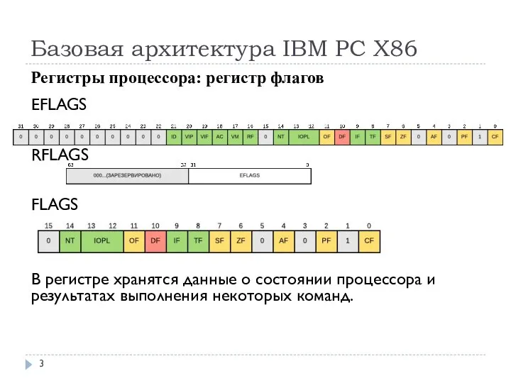 Базовая архитектура IBM PC Х86 Регистры процессора: регистр флагов EFLAGS RFLAGS FLAGS