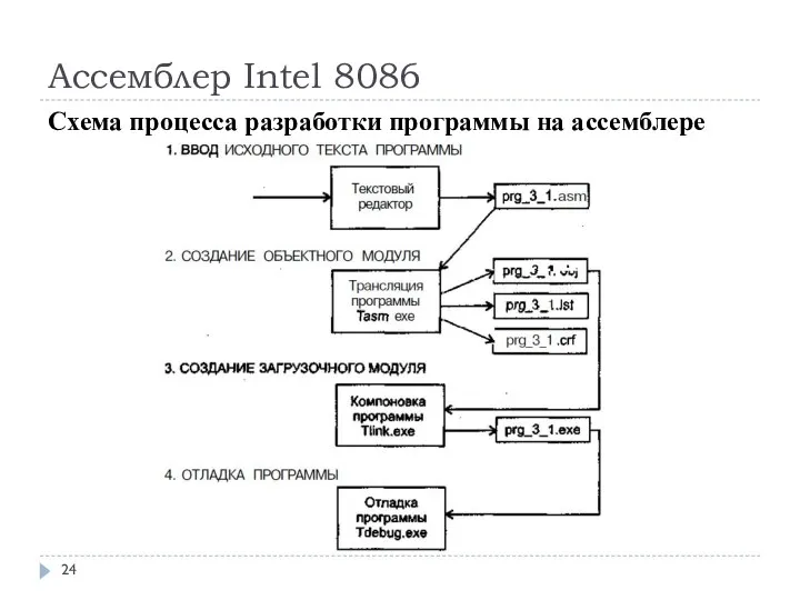 Ассемблер Intel 8086 Схема процесса разработки программы на ассемблере