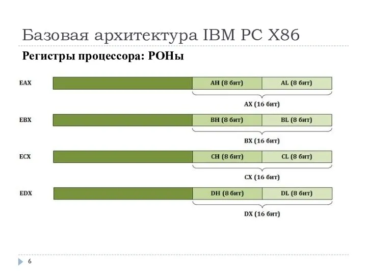 Базовая архитектура IBM PC Х86 Регистры процессора: РОНы