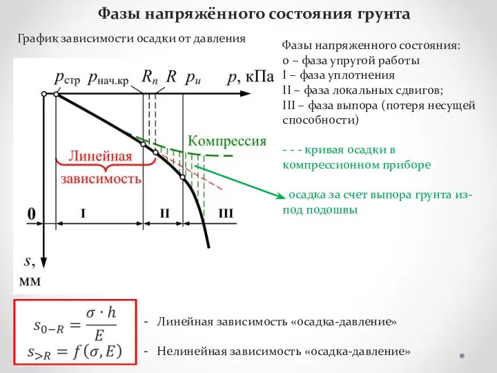 Фазы напряжённого состояния грунта График зависимости осадки от давления Фазы напряженного состояния: