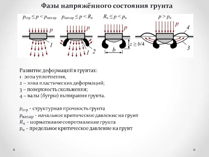 Фазы напряжённого состояния грунта