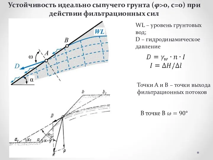 Устойчивость идеально сыпучего грунта (φ>0, c=0) при действии фильтрационных сил WL –