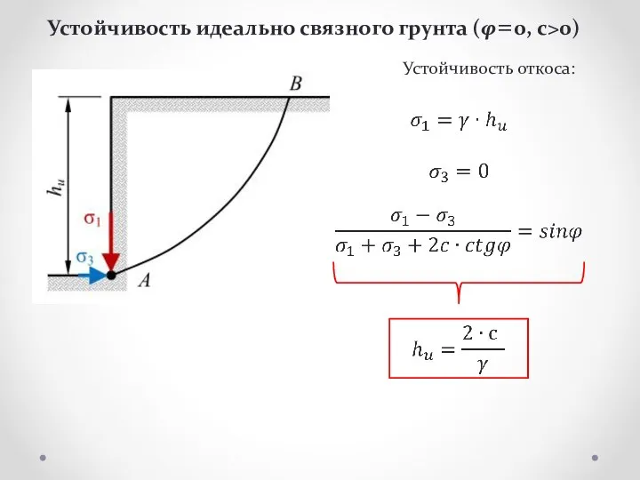 Устойчивость идеально связного грунта (φ=0, c>0) Устойчивость откоса: