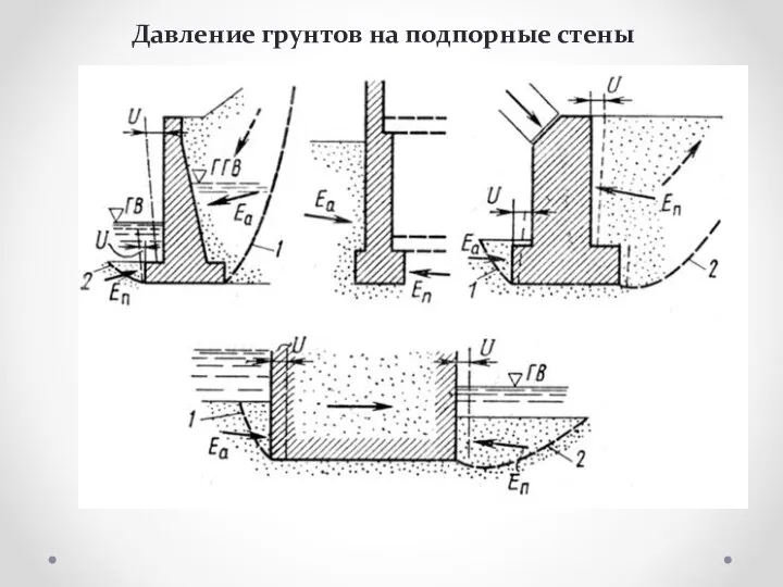 Давление грунтов на подпорные стены