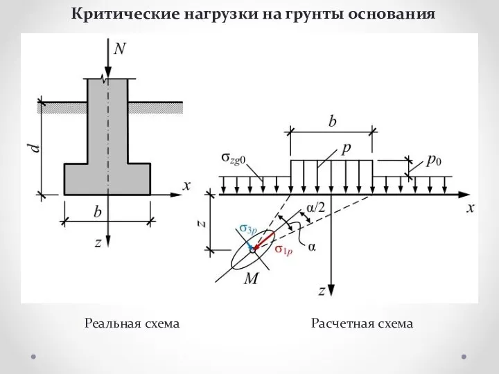 Критические нагрузки на грунты основания Реальная схема Расчетная схема