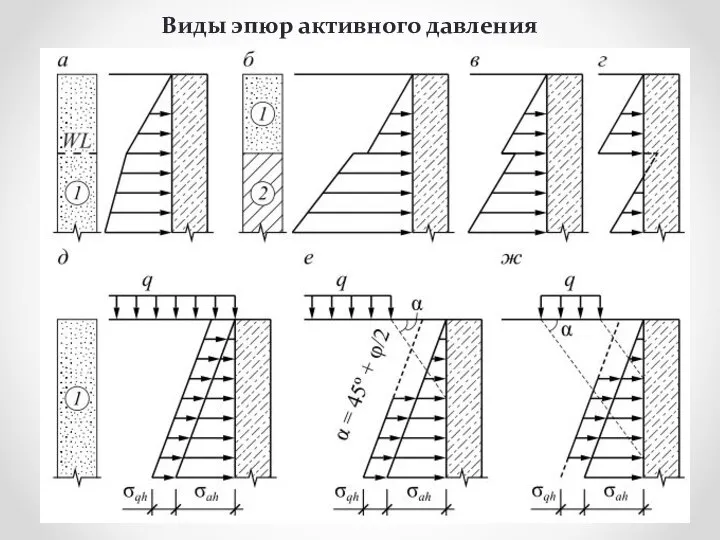 Виды эпюр активного давления