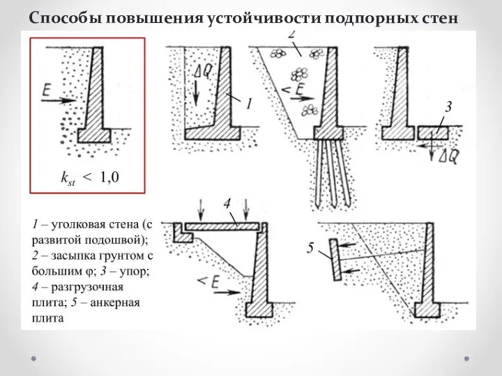 Способы повышения устойчивости подпорных стен