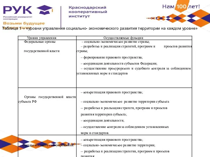 Таблица 1 – «уровни управления социально- экономического развития территории на каждом уровне»