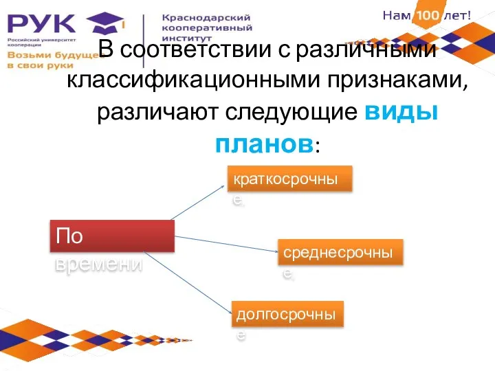 В соответствии с различными классификационными признаками, различают следующие виды планов: По времени краткосрочные, среднесрочные, долгосрочные