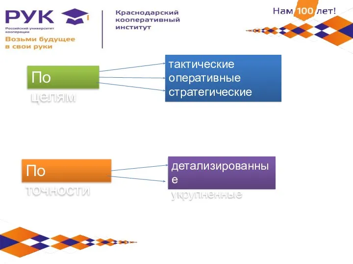 По целям тактические оперативные стратегические По точности детализированные укрупненные