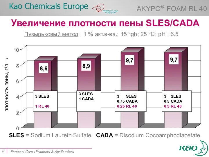 Увеличение плотности пены SLES/CADA SLES = Sodium Laureth Sulfate CADA = Disodium