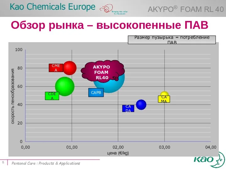 CAPB CDEA CMEA CAMA CADA AKYPO FOAM RL40 Размер пузырька = потребление