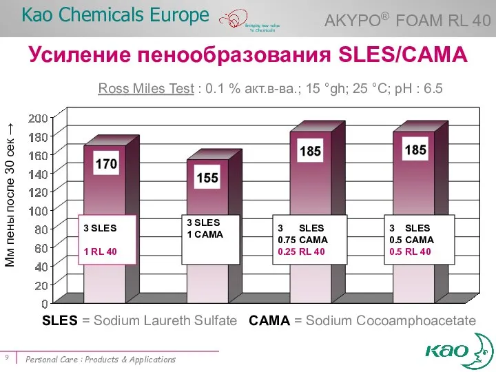 Усиление пенообразования SLES/CAMA SLES = Sodium Laureth Sulfate CAMA = Sodium Cocoamphoacetate
