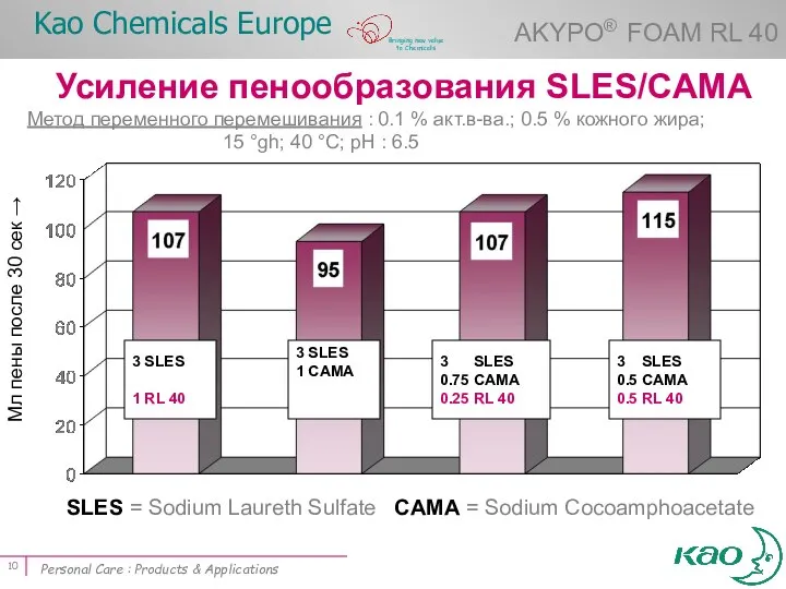 Усиление пенообразования SLES/CAMA SLES = Sodium Laureth Sulfate CAMA = Sodium Cocoamphoacetate