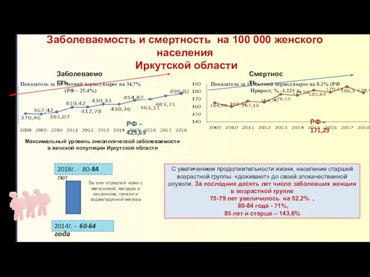 Заболеваемость и смертность на 100 000 женского населения Иркутской области Смертность Заболеваемость