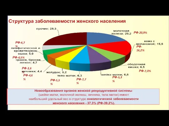 Структура заболеваемости женского населения Новообразования органов женской репродуктивной системы (шейки матки, молочной