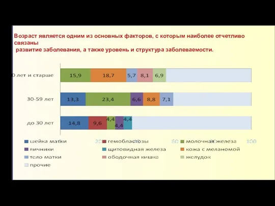 Возраст является одним из основных факторов, с которым наиболее отчетливо связаны развитие