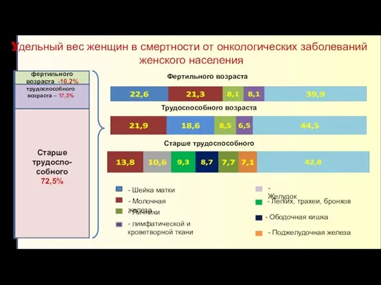 Удельный вес женщин в смертности от онкологических заболеваний женского населения Старше трудоспо-собного