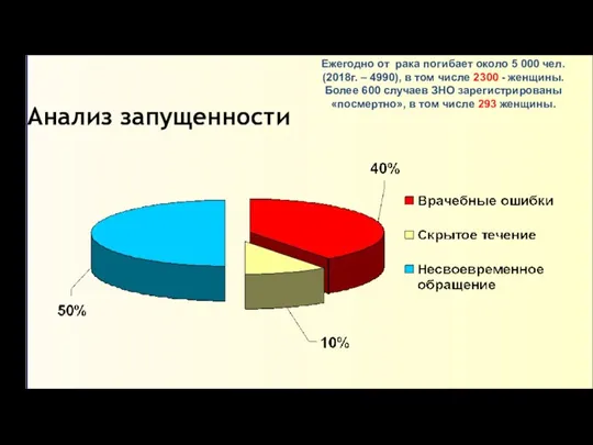 Анализ запущенности Ежегодно от рака погибает около 5 000 чел. (2018г. –