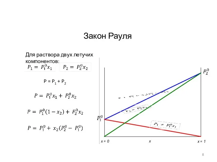 Закон Рауля P = P1 + P2 Для раствора двух летучих компонентов: