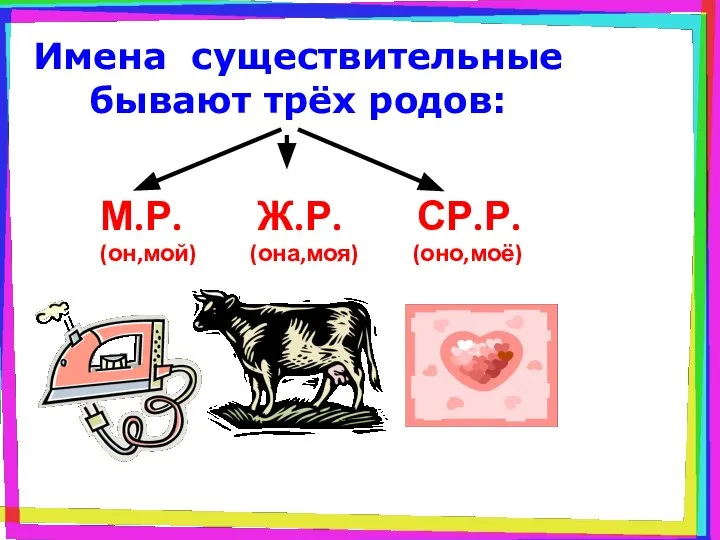 Имена существительные бывают трёх родов: М.Р. Ж.Р. СР.Р. (он,мой) (она,моя) (оно,моё)