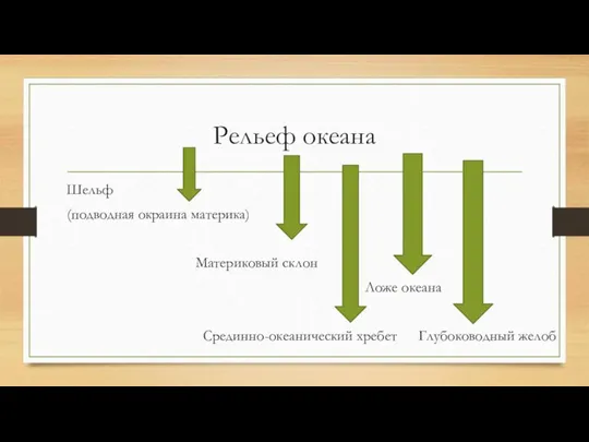 Рельеф океана Шельф (подводная окраина материка) Материковый склон Ложе океана Срединно-океанический хребет Глубоководный желоб