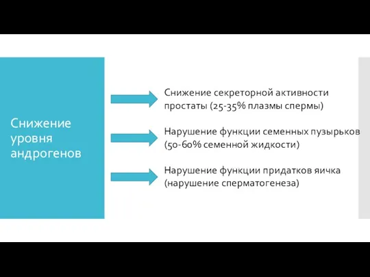 Снижение уровня андрогенов Снижение секреторной активности простаты (25-35% плазмы спермы) Нарушение функции