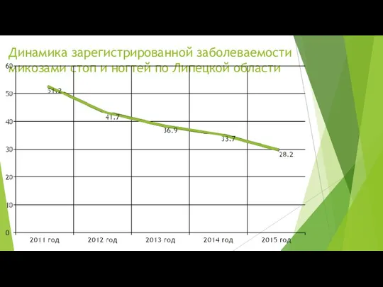 Динамика зарегистрированной заболеваемости микозами стоп и ногтей по Липецкой области