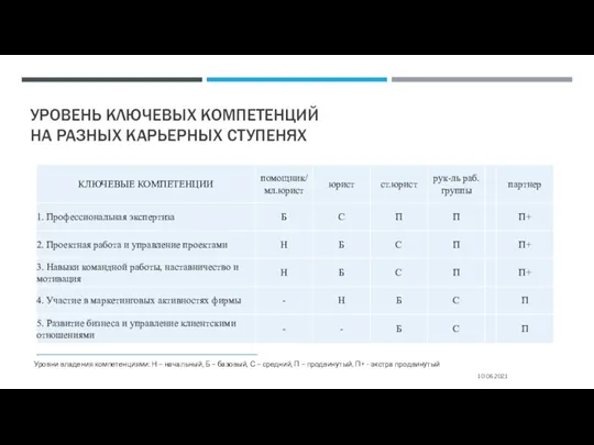 УРОВЕНЬ КЛЮЧЕВЫХ КОМПЕТЕНЦИЙ НА РАЗНЫХ КАРЬЕРНЫХ СТУПЕНЯХ 10.06.2021 Уровни владения компетенциями: Н