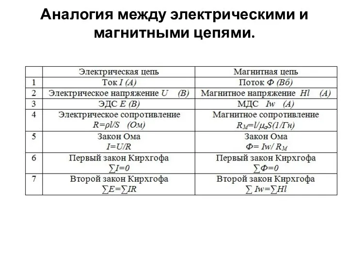 Аналогия между электрическими и магнитными цепями.