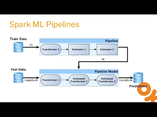 Spark ML Pipelines