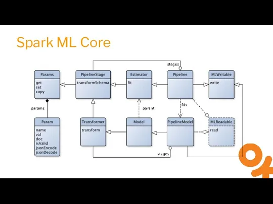 Spark ML Core