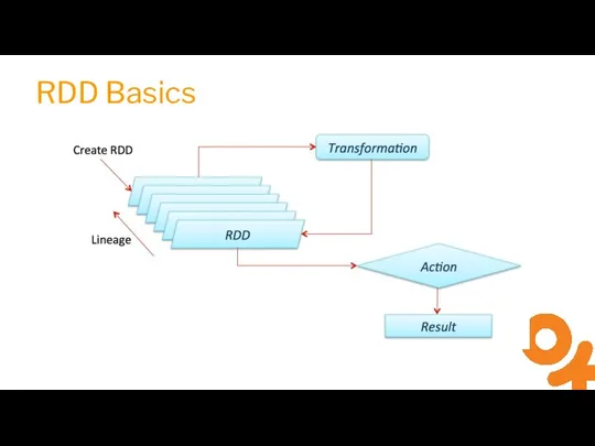 RDD Basics