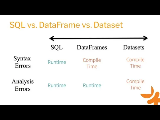 SQL vs. DataFrame vs. Dataset