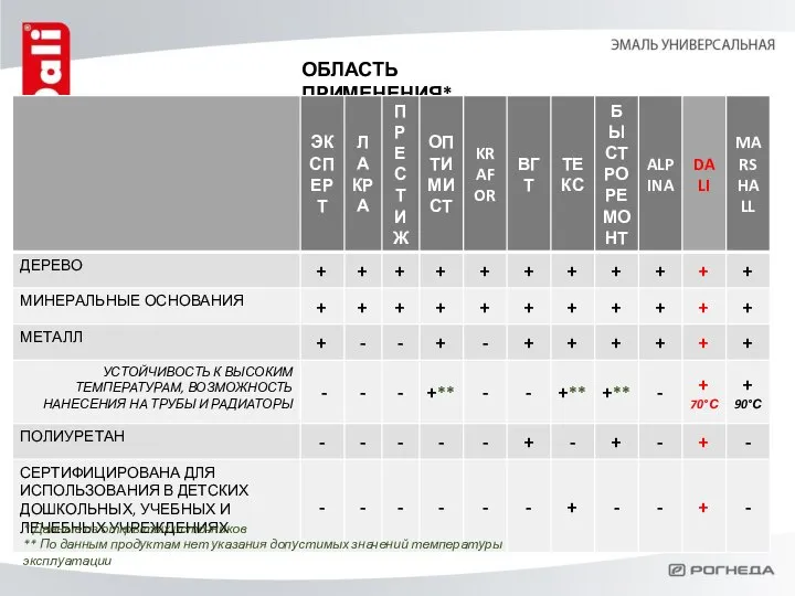 ОБЛАСТЬ ПРИМЕНЕНИЯ* * Данные из открытых источников ** По данным продуктам нет