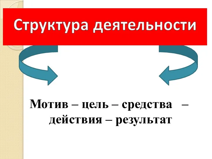 Мотив – цель – средства – действия – результат