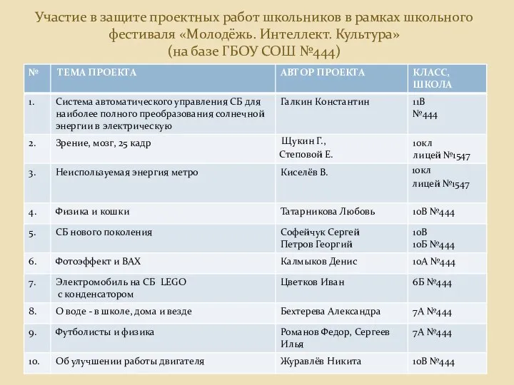 Участие в защите проектных работ школьников в рамках школьного фестиваля «Молодёжь. Интеллект.