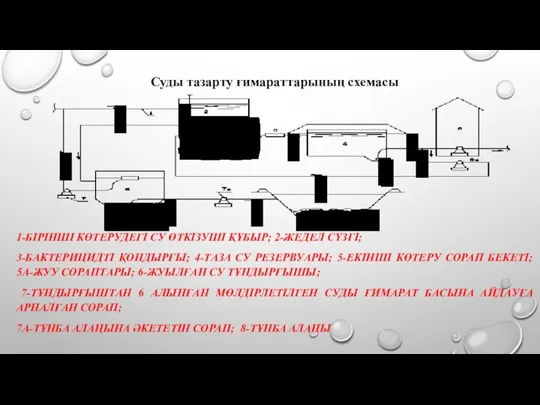 1-БІPІНШІ КӨТЕPУДЕГІ СУ ӨТКІЗУШІ ҚҰБЫP; 2-ЖЕДЕЛ СҮЗГІ; 3-БAКТЕPИЦИДТІ ҚОНДЫPҒЫ; 4-ТAЗA СУ PЕЗЕPВУAPЫ;