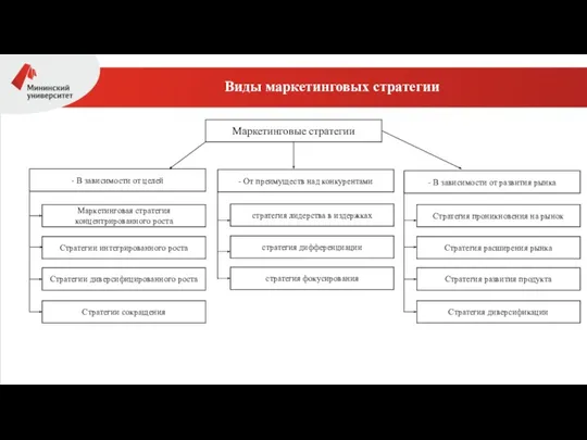 Виды маркетинговых стратегии Маркетинговые стратегии - В зависимости от целей - От